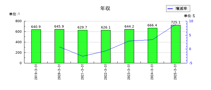 東海理化電機製作所の年収の推移