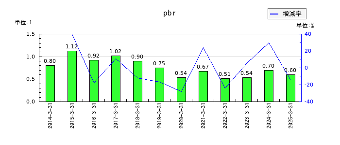 東海理化電機製作所のpbrの推移