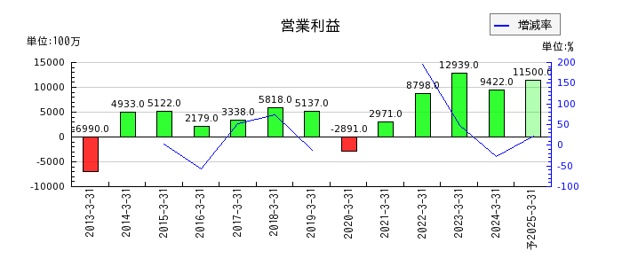 日本ケミコンの通期の営業利益推移