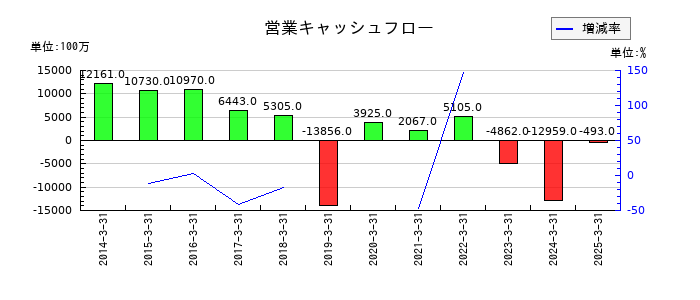 日本ケミコンの営業キャッシュフロー推移