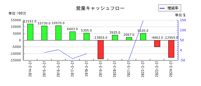 日本ケミコンの営業キャッシュフロー推移