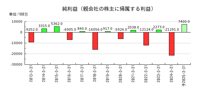 日本ケミコンの通期の純利益推移