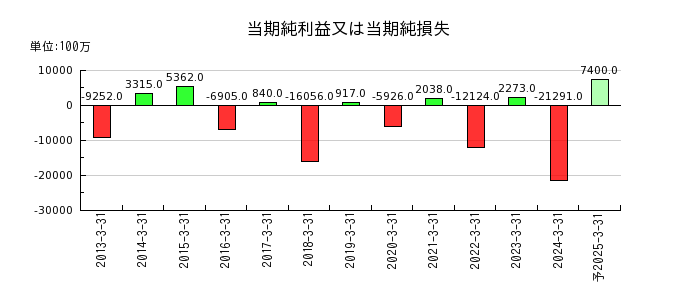 日本ケミコンの通期の純利益推移