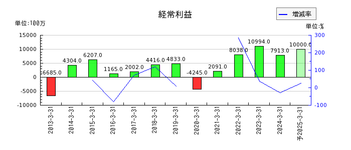 日本ケミコンの通期の経常利益推移