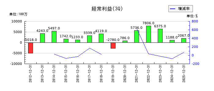 日本ケミコンの第3四半期の経常利益推移