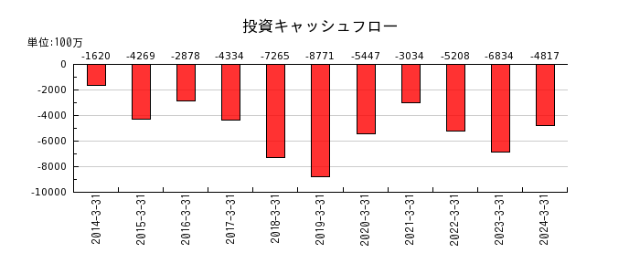 日本ケミコンの投資キャッシュフロー推移