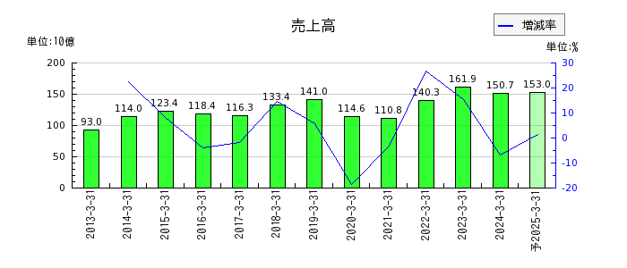 日本ケミコンの通期の売上高推移