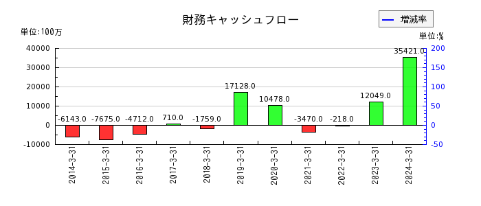 日本ケミコンの財務キャッシュフロー推移