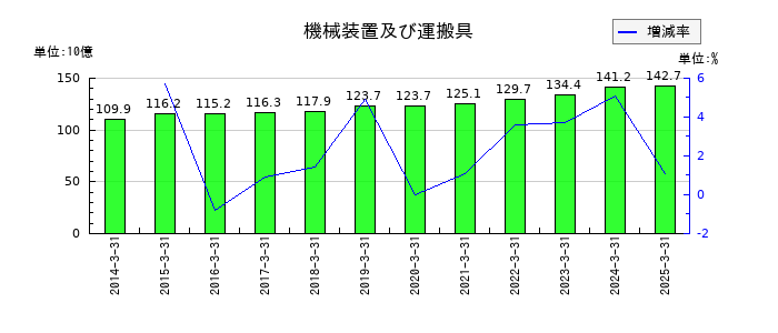 日本ケミコンの機械装置及び運搬具の推移