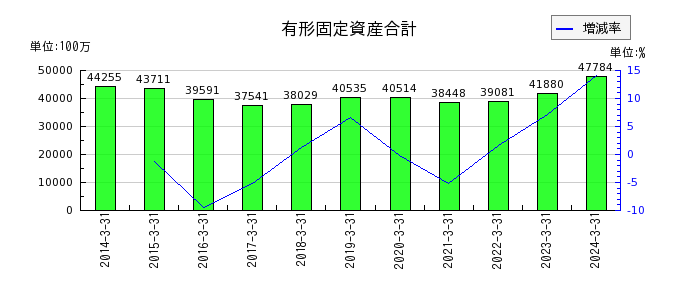 日本ケミコンの有形固定資産合計の推移