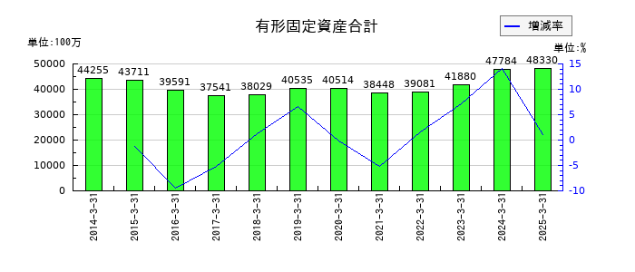 日本ケミコンの有形固定資産合計の推移