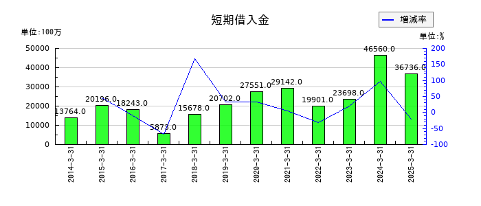 日本ケミコンの短期借入金の推移