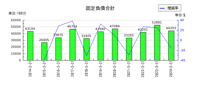 日本ケミコンの売上総利益の推移