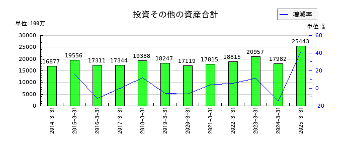 日本ケミコンの投資その他の資産合計の推移
