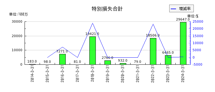 日本ケミコンの販売費及び一般管理費の推移