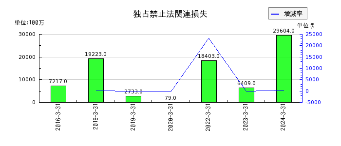 日本ケミコンの短期借入金の推移