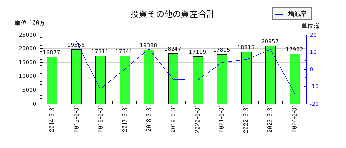 日本ケミコンの投資有価証券の推移