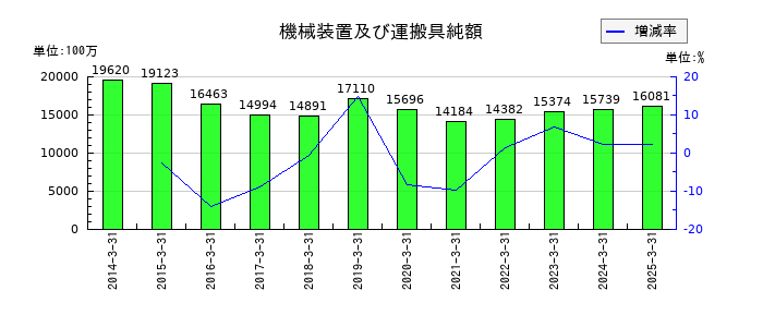 日本ケミコンの機械装置及び運搬具純額の推移