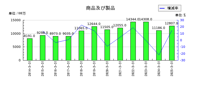 日本ケミコンの投資有価証券の推移