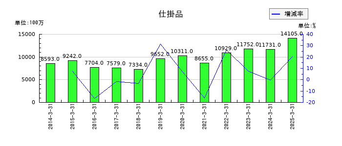 日本ケミコンの仕掛品の推移