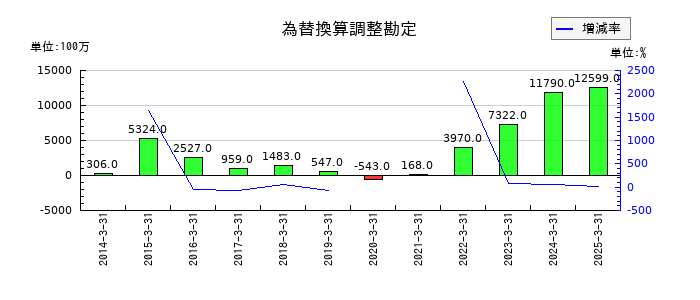 日本ケミコンの為替換算調整勘定の推移
