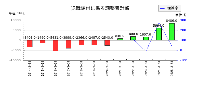 日本ケミコンの退職給付に係る調整累計額の推移
