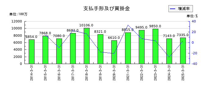 日本ケミコンの支払手形及び買掛金の推移