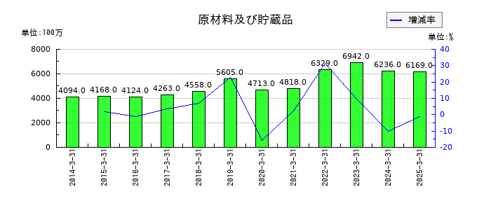 日本ケミコンの原材料及び貯蔵品の推移