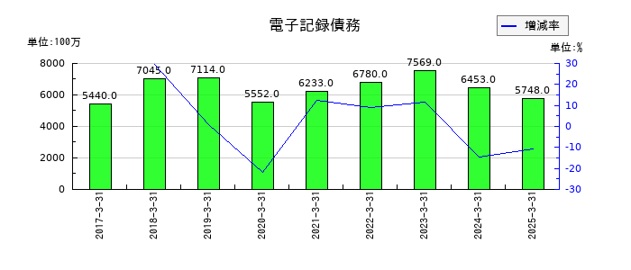 日本ケミコンの電子記録債務の推移