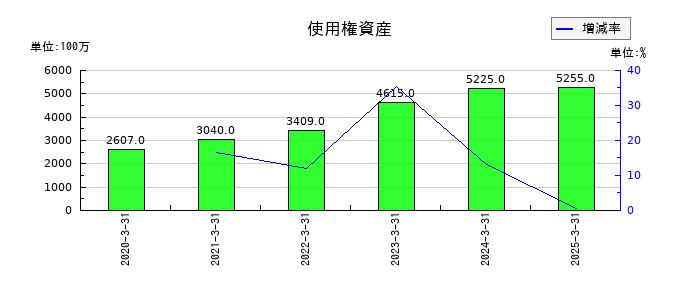 日本ケミコンの使用権資産の推移