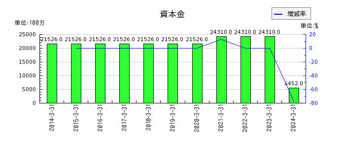 日本ケミコンの使用権資産の推移