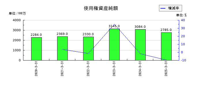 日本ケミコンの使用権資産純額の推移