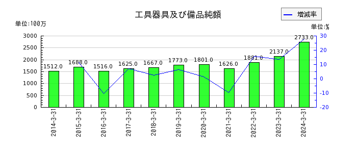 日本ケミコンの使用権資産純額の推移