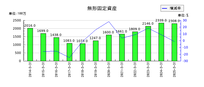 日本ケミコンの無形固定資産の推移