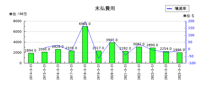 日本ケミコンの未払費用の推移