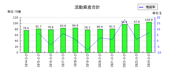 日本ケミコンの流動資産合計の推移