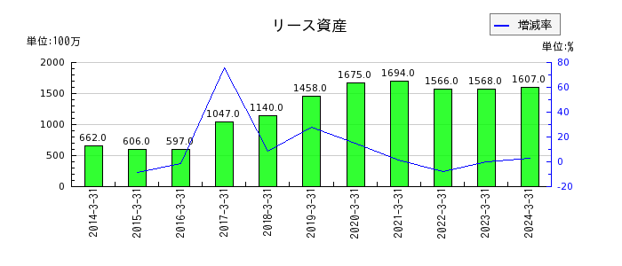 日本ケミコンの賞与引当金の推移