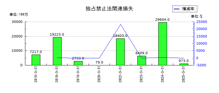 日本ケミコンの独占禁止法関連損失の推移