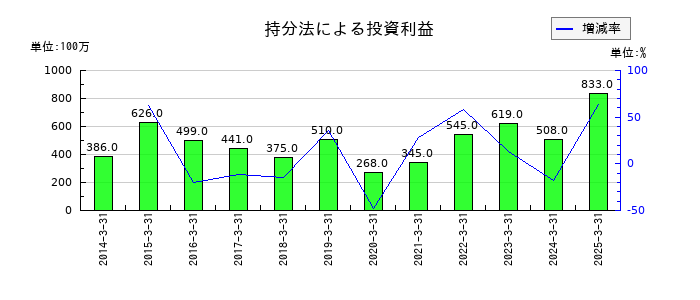 日本ケミコンの持分法による投資利益の推移