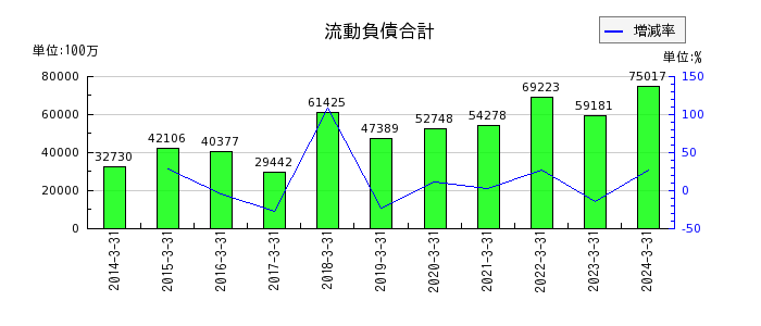 日本ケミコンの固定資産合計の推移
