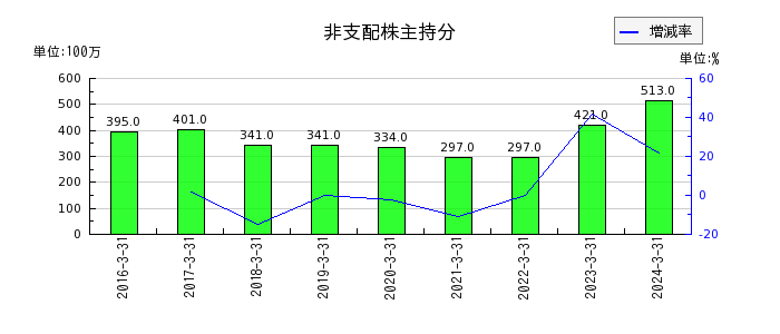 日本ケミコンの非支配株主持分の推移