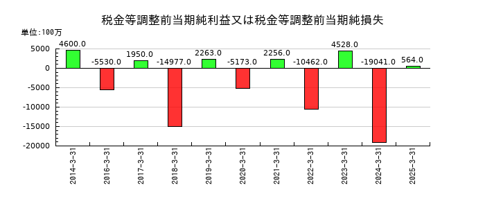 日本ケミコンの税金等調整前当期純利益又は税金等調整前当期純損失の推移