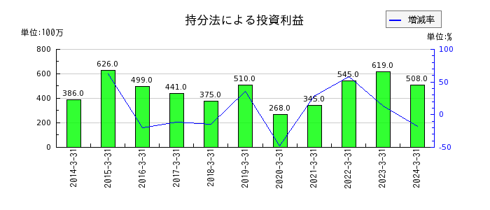 日本ケミコンの支払利息の推移