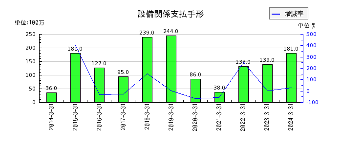 日本ケミコンの資金調達費用の推移