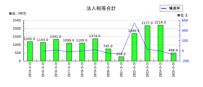 日本ケミコンの法人税等合計の推移