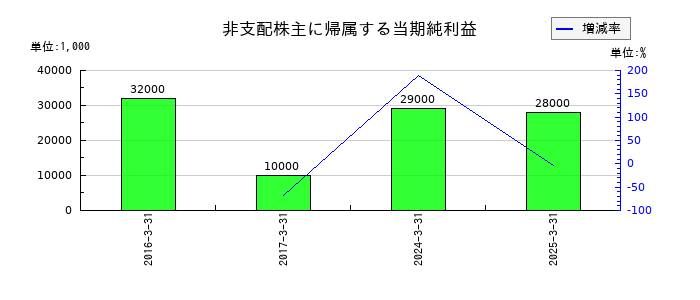 日本ケミコンの非支配株主に帰属する当期純利益の推移