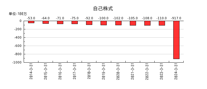 日本ケミコンの固定資産売却益の推移