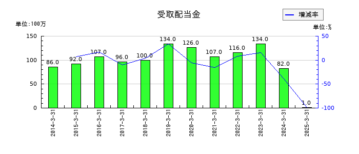 日本ケミコンの受取配当金の推移