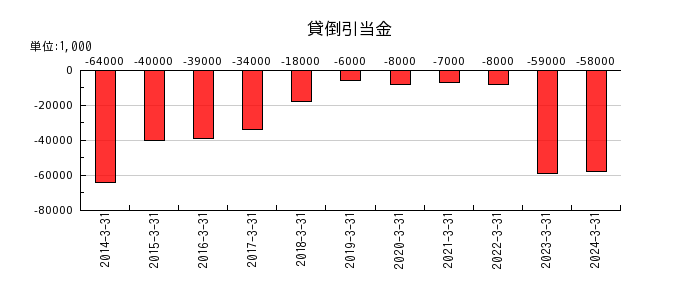 日本ケミコンの貸倒引当金の推移