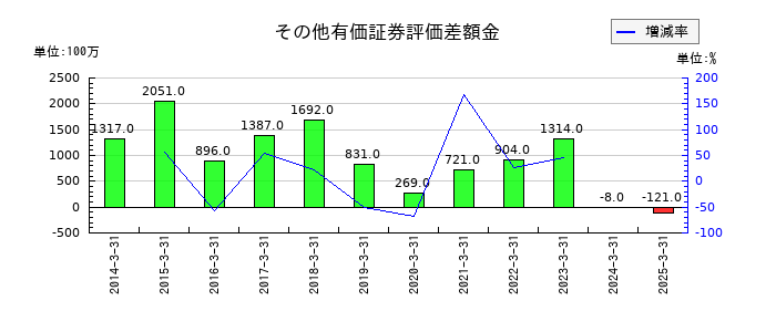日本ケミコンのその他有価証券評価差額金の推移
